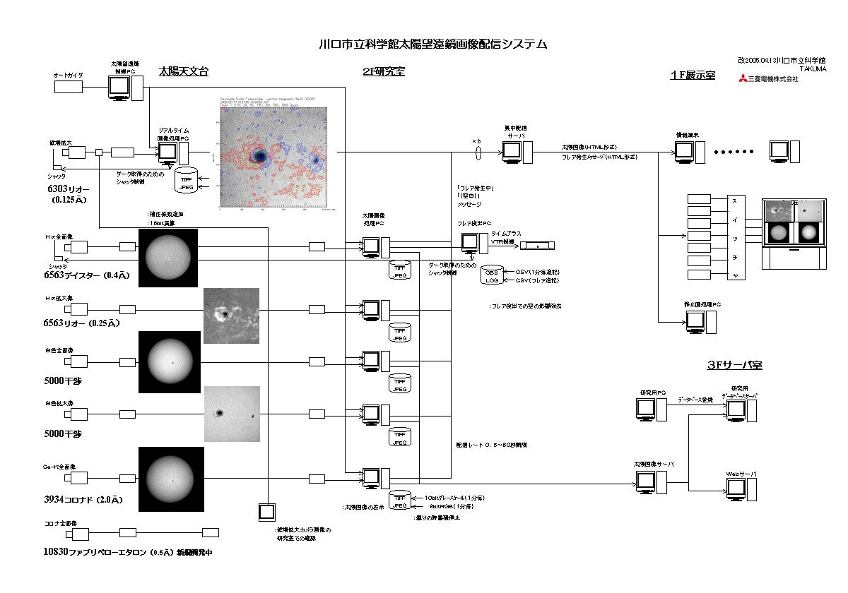 太陽望遠鏡画像配信システム図（原図　三菱電機）