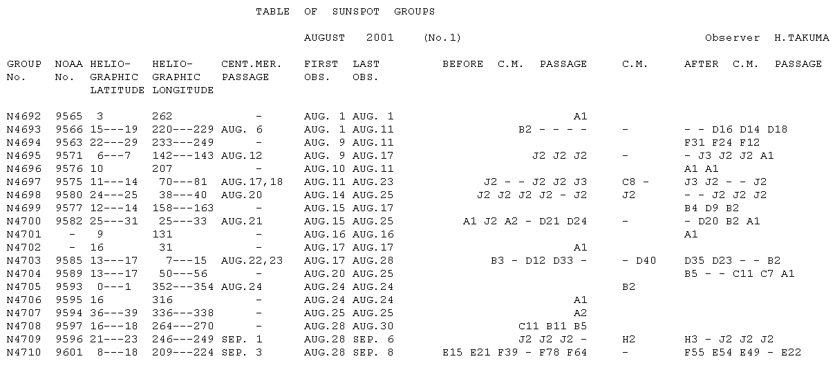 黒点群の川口で付した固有番号、ＮＯＡＡ番号、群の経緯度、群の観測期間、群の黒点型と黒点数などを記録