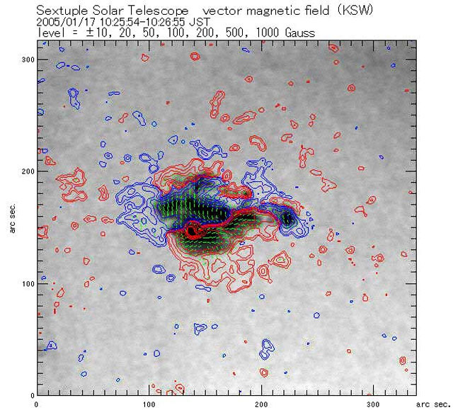 これは黒点磁場の解析画像である。これを見るとまさしく黒点は巨大な磁石の性質を持つことが実感できるだろう。
																				  NSの接するところは磁場中性域。磁力線のつなぎかえにより磁場の持つエネルギーが部分的に解放されると、フレアが発生する。