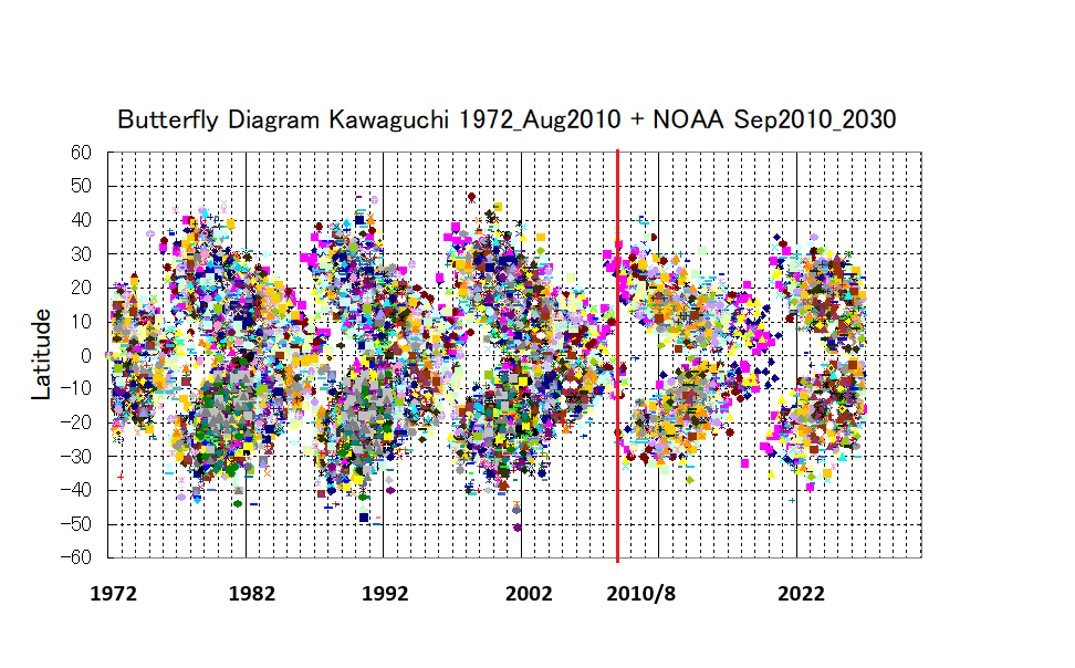 川口市立科学館 | 天文の部屋 | Solar Data（太陽画像一覧） | Recent
